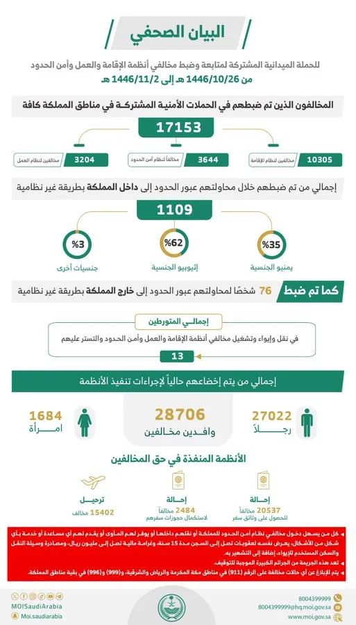 ضبط "17153" مخالفًا لأنظمة الإقامة والعمل وأمن الحدود في مناطق المملكة خلال أسبوع