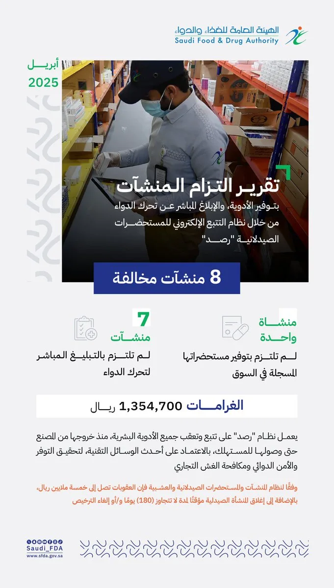 "الغذاء والدواء" تخالف 8 منشآت صيدلية بأكثر من 1.3 مليون ريال خلال أبريل
