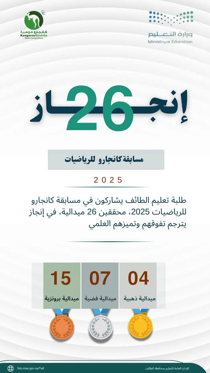 تعليم الطائف يحقق 26 ميدالية في مسابقة كانجارو العالمية للرياضيات