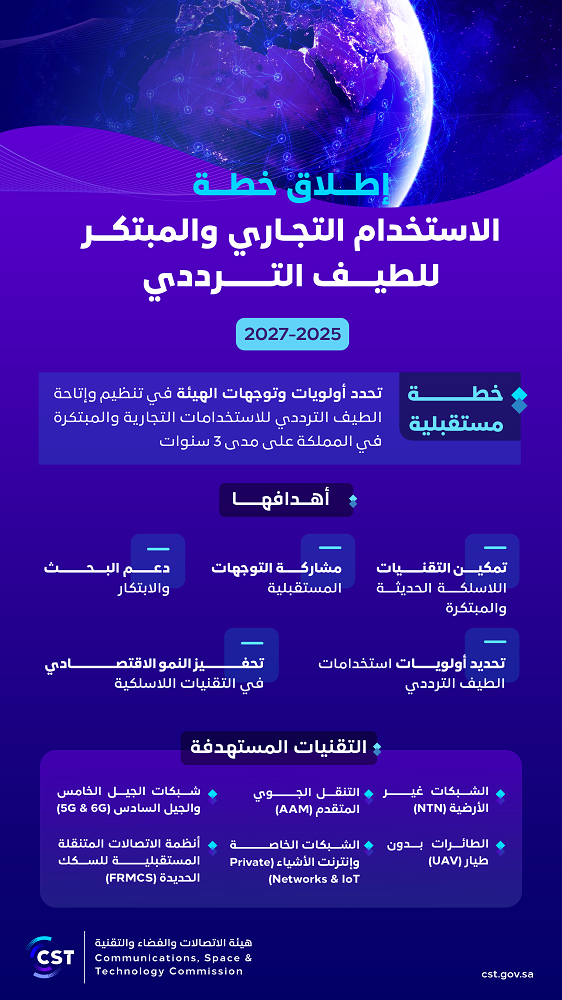 "هيئة الاتصالات" تطلق خطة الاستخدام التجاري والمبتكر للطيف الترددي "2025-2027"