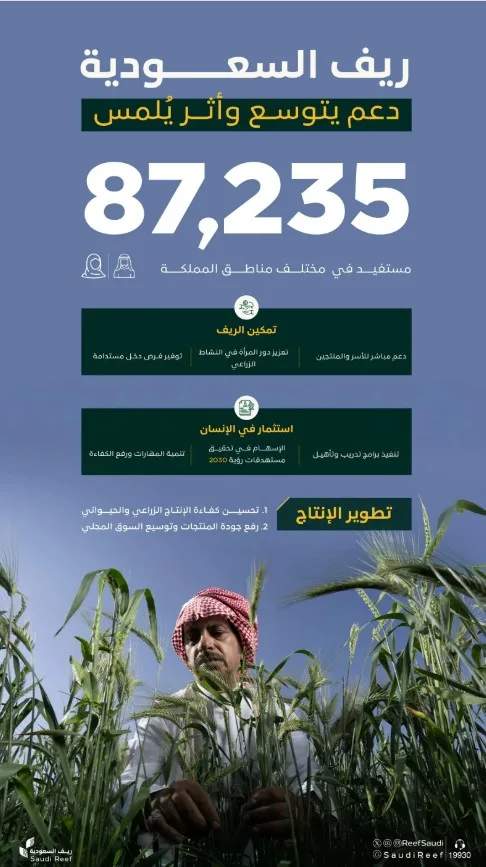 عدد مستفيدي برنامج "ريف السعودية" يتجاوز 87 ألف مستفيد