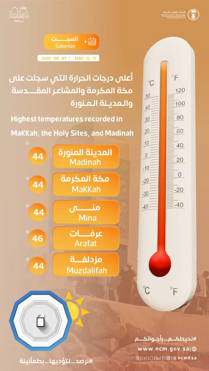 «الأرصاد» يعلن أعلى درجات حرارة في المشاعر المقدسة