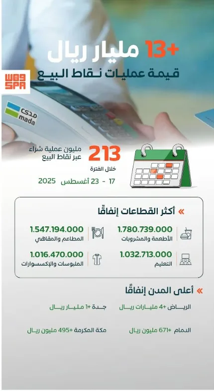 أكثر من 213 مليون عملية نقاط بيع في المملكة خلال أسبوع بقيمة تجاوزت 13 مليار ريال