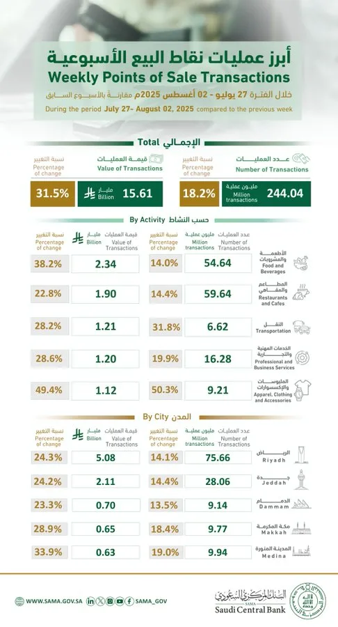 سكان المملكة ينفقون 15.61 مليارات ريال خلال أسبوع