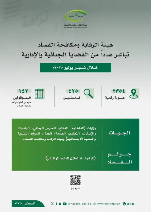 «نزاهة» تباشر قضايا جنائية وإدارية في يوليو وتعلن إيقاف 142 شخصًا باتهامات الرشوة واستغلال النفوذ