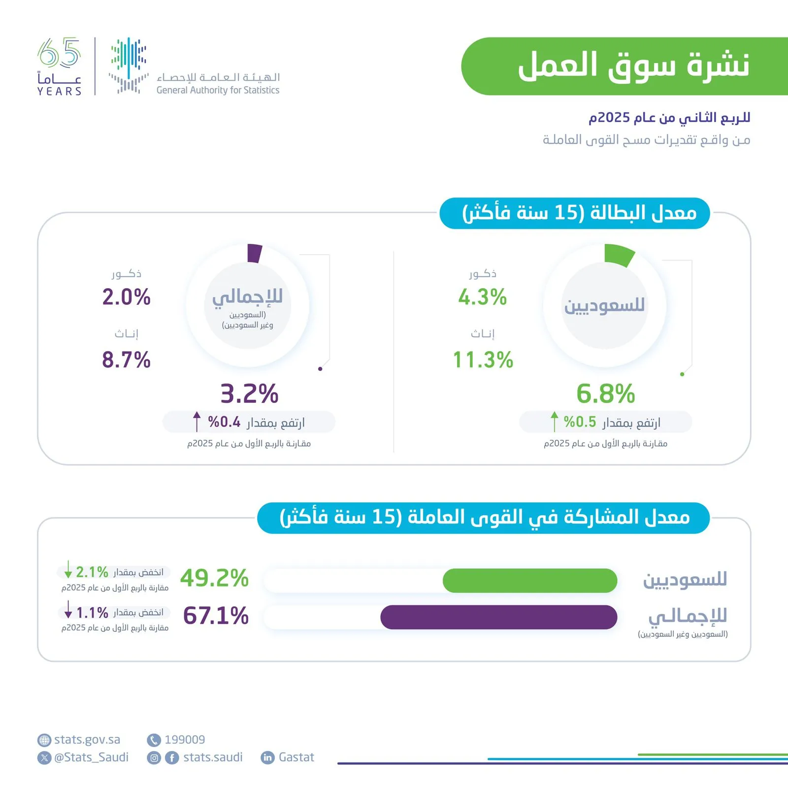 "الإحصاء": تراجع معدل البطالة إلى 6.8% في الربع الثاني من 2025