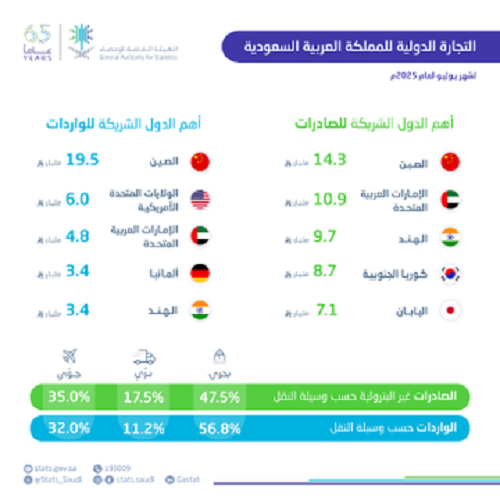 المملكة تحقق فائضًا في ميزانها التجاري بمقدار 26 مليار ريال خلال يوليو - صحيفة البوابة الالكترونية المملكة تحقق فائضًا في ميزانها التجاري بمقدار 26 مليار ريال خلال يوليو