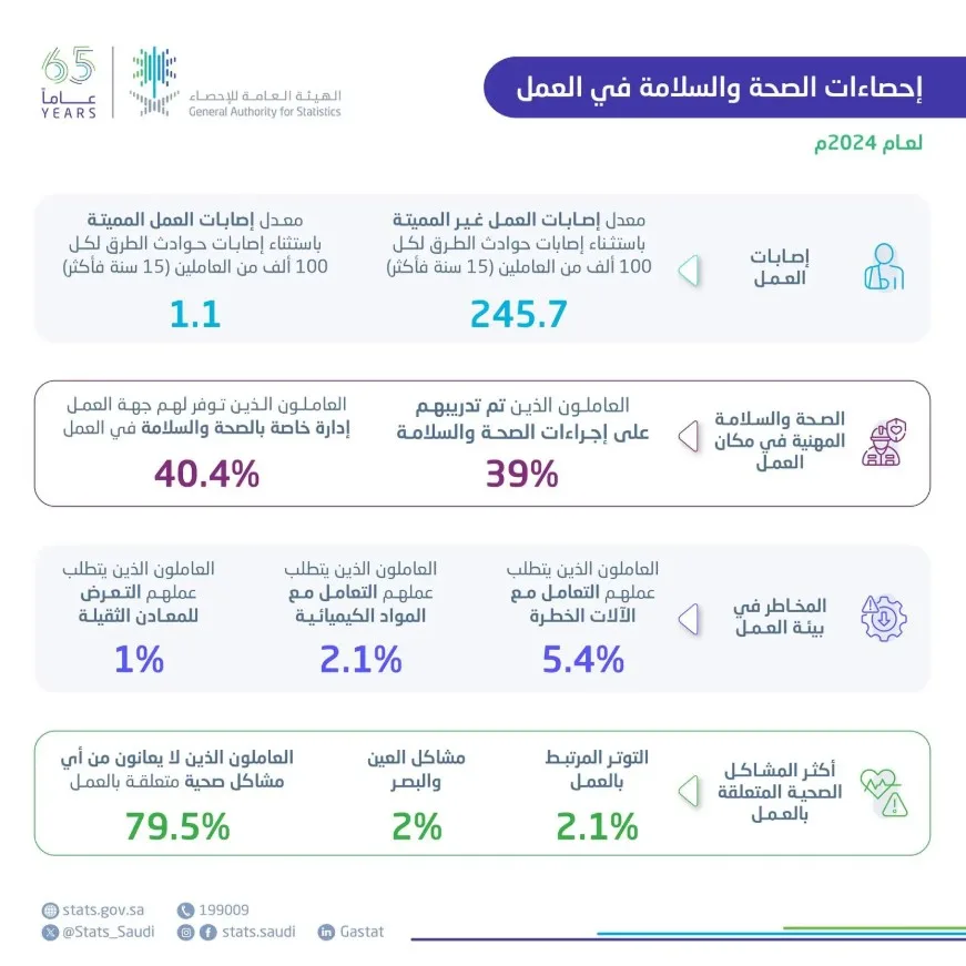 "الإحصاء": 95% من العاملين لديهم تغطية للحصول على خدمات الرعاية الصحية الأساسية