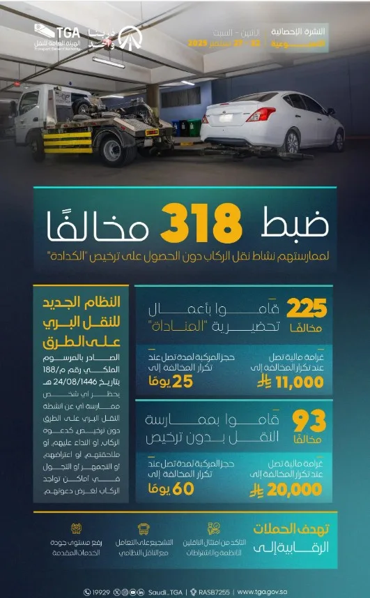هيئة النقل تضبط خلال أسبوع أكثر من 300 مخالف لممارستهم نشاط نقل الركاب دون ترخيص