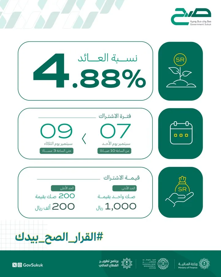 لشهر سبتمبر الجاري.. بدء الاشتراك في منتج صح بعائد 4.88%