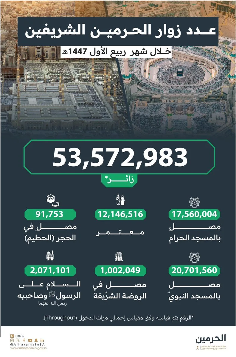 «الحج»: أرقام الزائرين الاستثنائية تعكس خدمات متكاملة لتوفير سبل الراحة لضيوف الرحمن