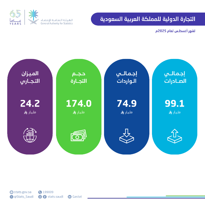 الصادرات غير البترولية ترتفع 5.5% في أغسطس.. والصين الشريك التجاري الأول للمملكة