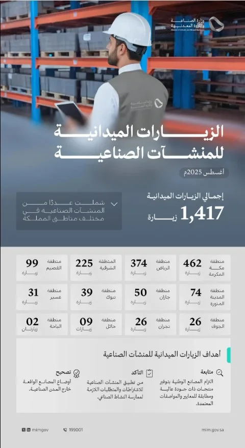 "وزارة الصناعة" تنفذ 1417 زيارة ميدانية على المنشآت الصناعية خلال شهر أغسطس الماضي