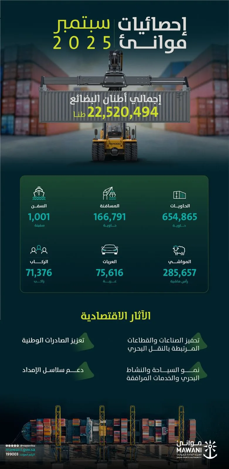 "موانئ": ارتفاع 8.60% في طنيات المناولة في سبتمبر 2025 مقارنة بنفس الشهر العام الماضي