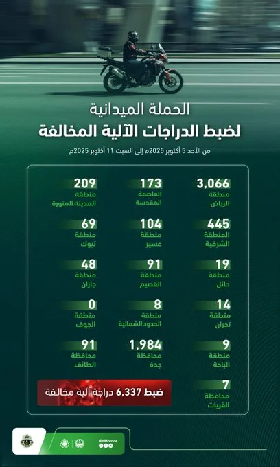 المرور يضبط 6,337 دراجة آلية مخالفة خلال حملة ميدانية شاملة في مختلف مناطق المملكة