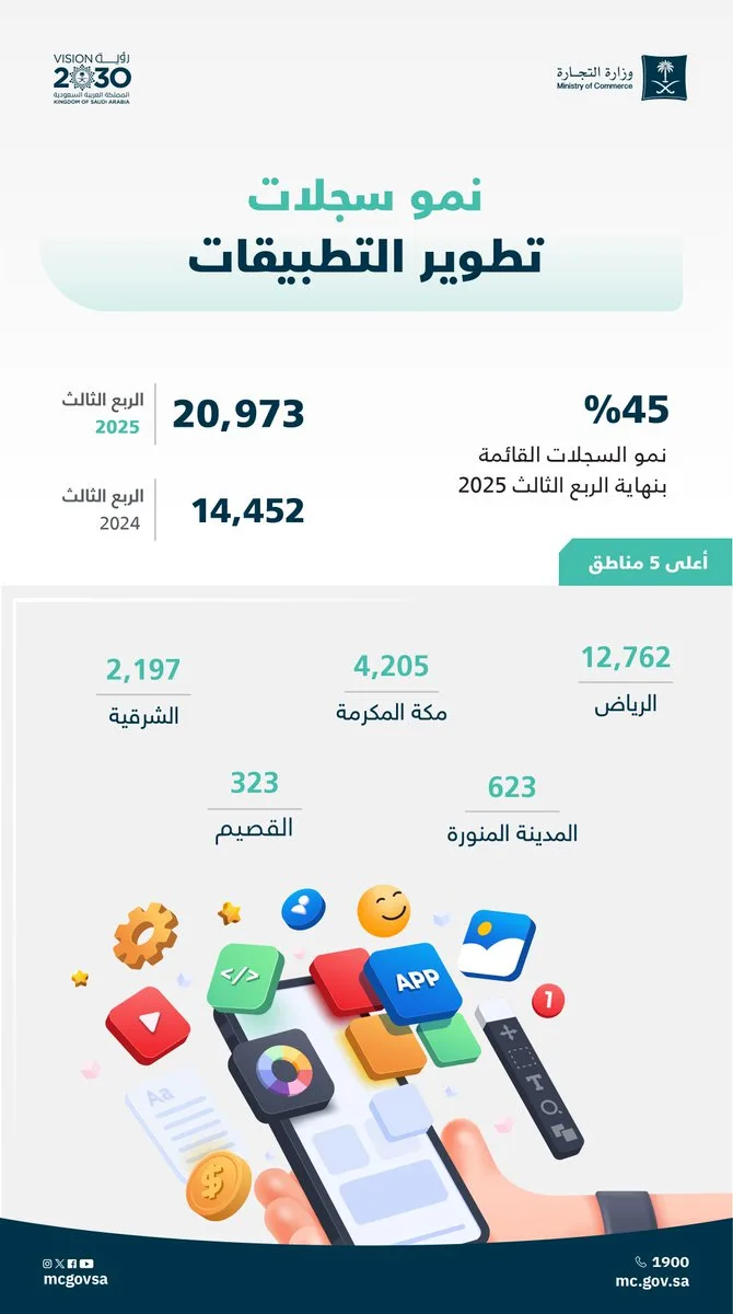 «التجارة»: نمو سجلات تطوير التطبيقات 45% بنهاية الربع الثالث 2025