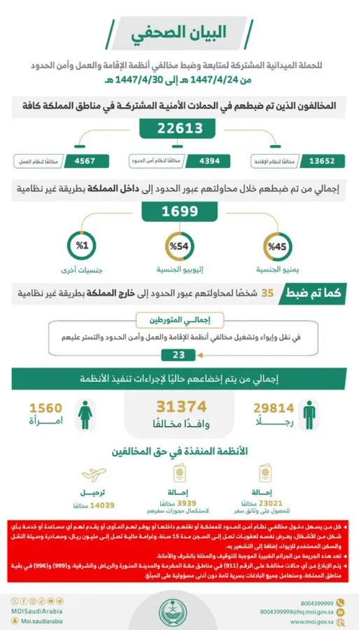 ضبط "22613" مخالفًا لأنظمة الإقامة والعمل وأمن الحدود في مناطق المملكة خلال أسبوع - صحيفة البوابة الالكترونية ضبط "22613" مخالفًا لأنظمة الإقامة والعمل وأمن الحدود في مناطق المملكة خلال أسبوع
