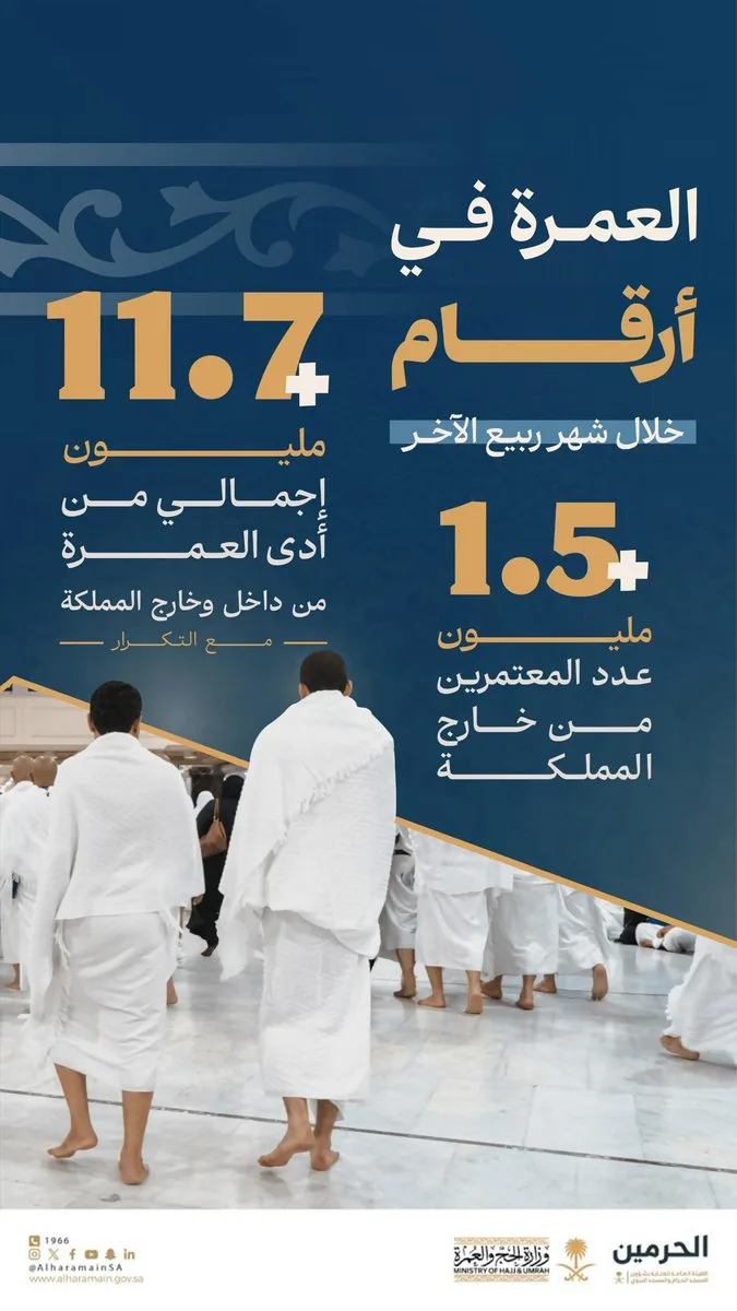 وزارة الحج والعمرة: أكثر من 11.7 مليون عمرة خلال شهر ربيع الآخر