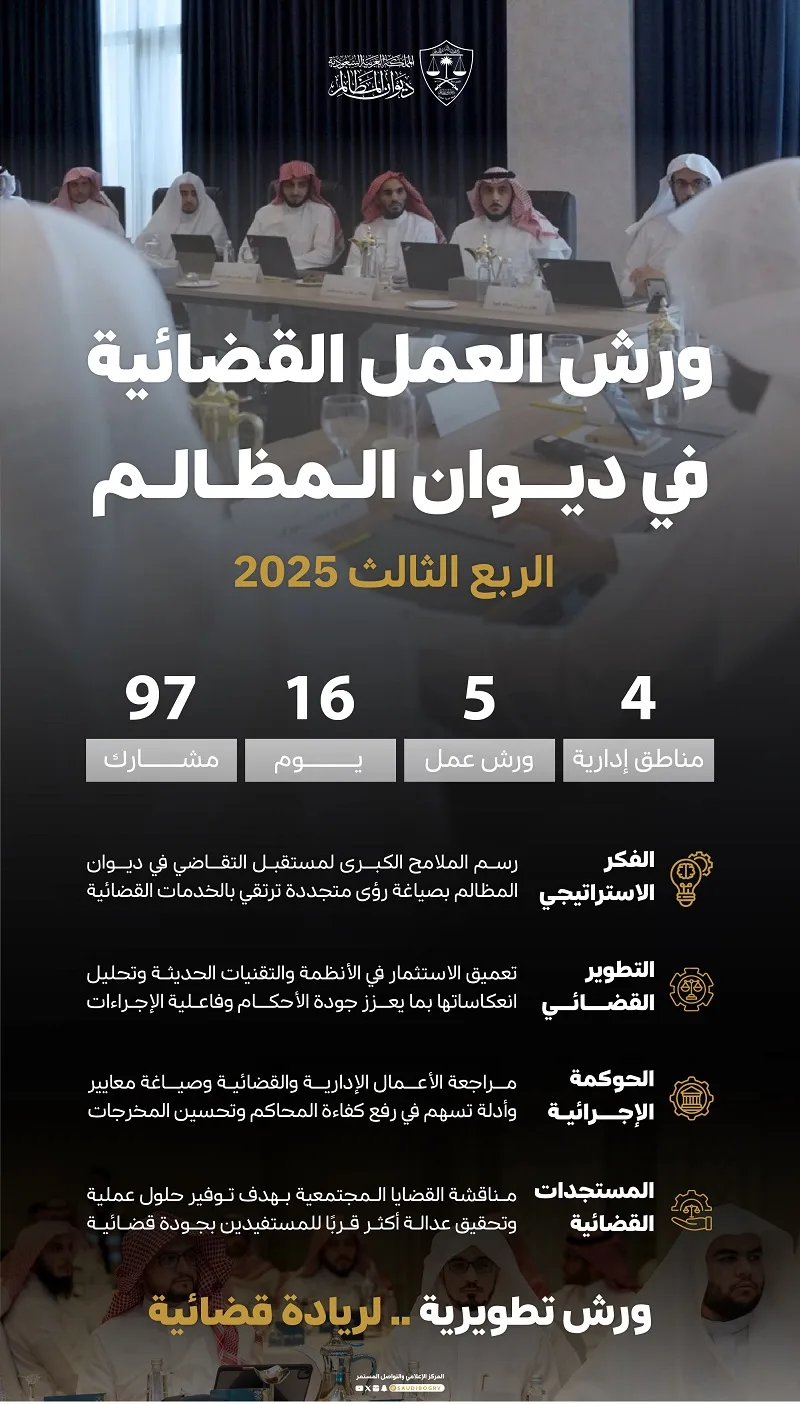 تعزيزًا لكفاءة منظومة القضاء الإداري.. ديوان المظالم يختتم سلسلة ورش العمل القضائية في الربع الثالث