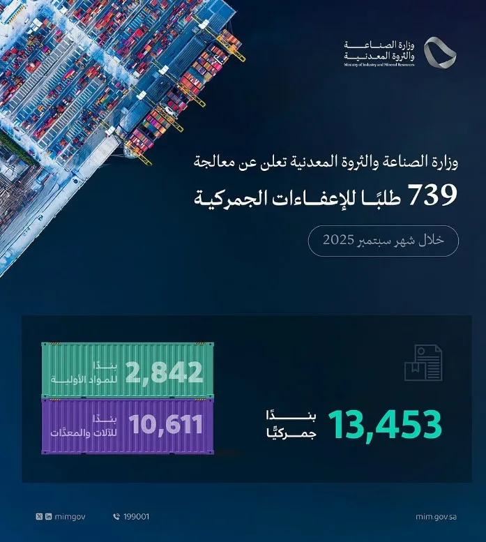 «الصناعة» تعالج 739 طلبًا للإعفاء الجمركي خلال سبتمبر 2025