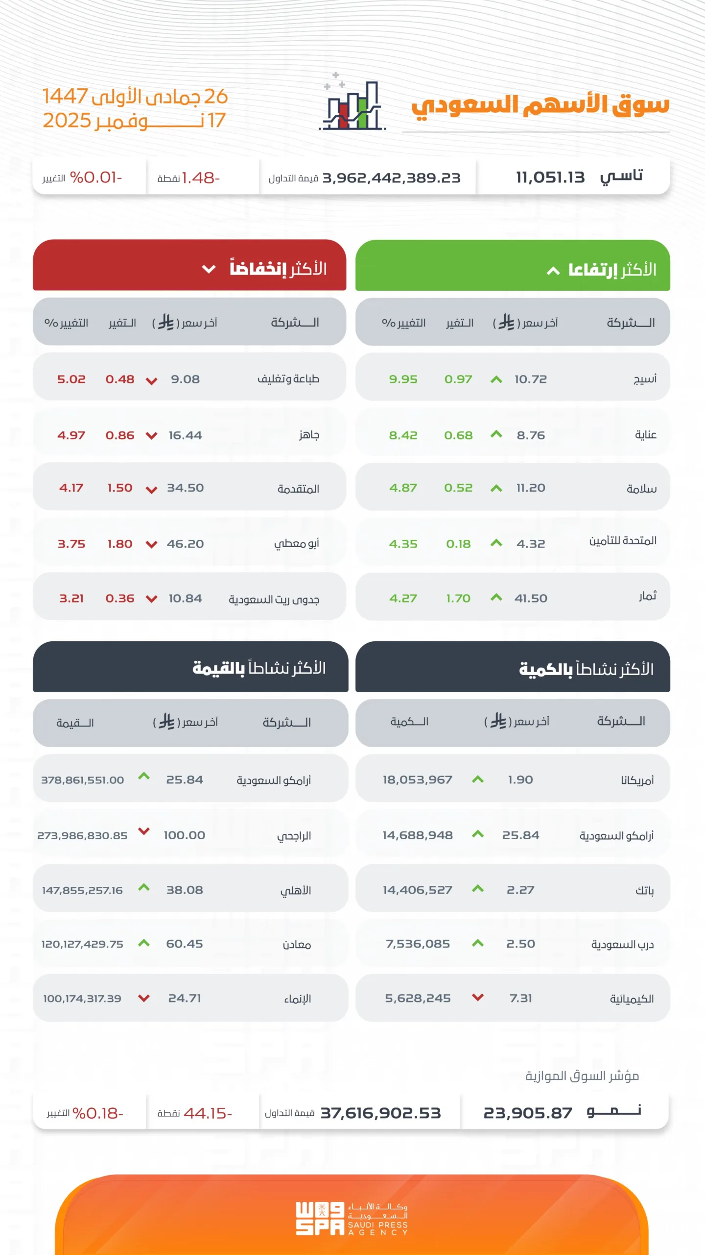 مؤشر سوق الأسهم السعودية يغلق منخفضًا عند مستوى "11051.13" نقطة