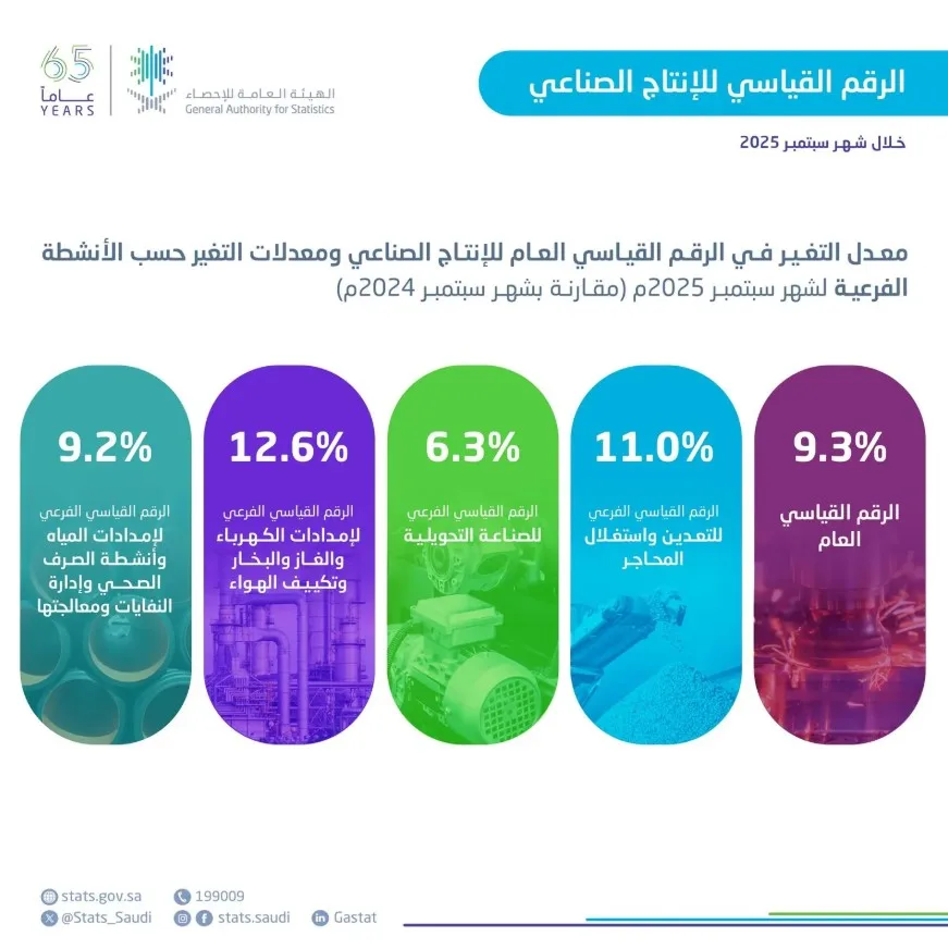 "الإحصاء": ارتفاع الإنتاج الصناعي بنسبة 9.3% في سبتمبر 2025