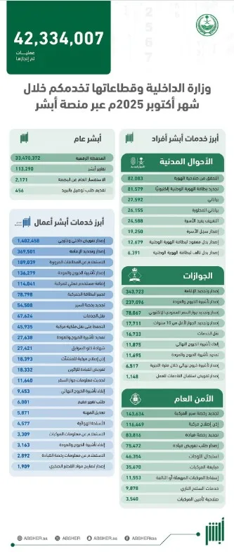 أكثر من 42 مليون عملية عبر "أبشر" خلال أكتوبر 2025