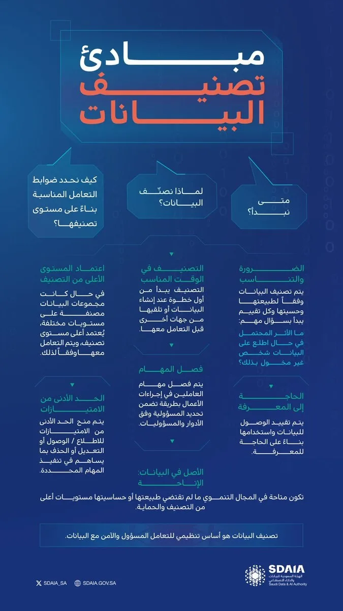 «سدايا» توضح مبادئ تصنيف البيانات المعتمدة لديها
