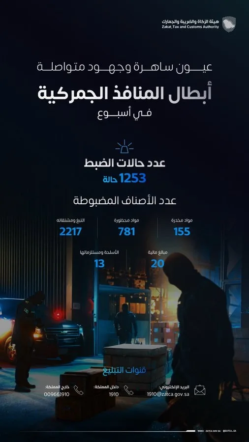 "المنافذ الجمركية" تسجل 1253 حالة ضبط خلال أسبوع