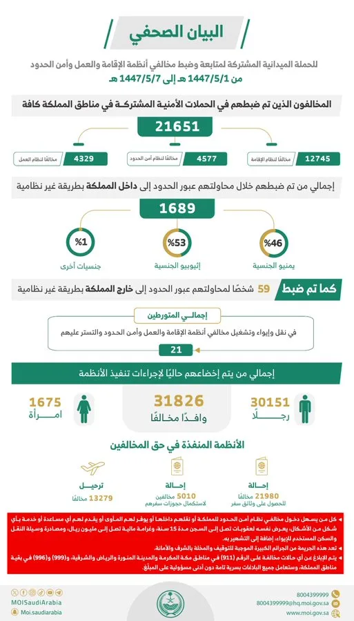 الداخلية: ضبط أكثر من 21 ألف مخالف خلال أسبوع.. و21 متهماً في جرائم التستر والإيواء