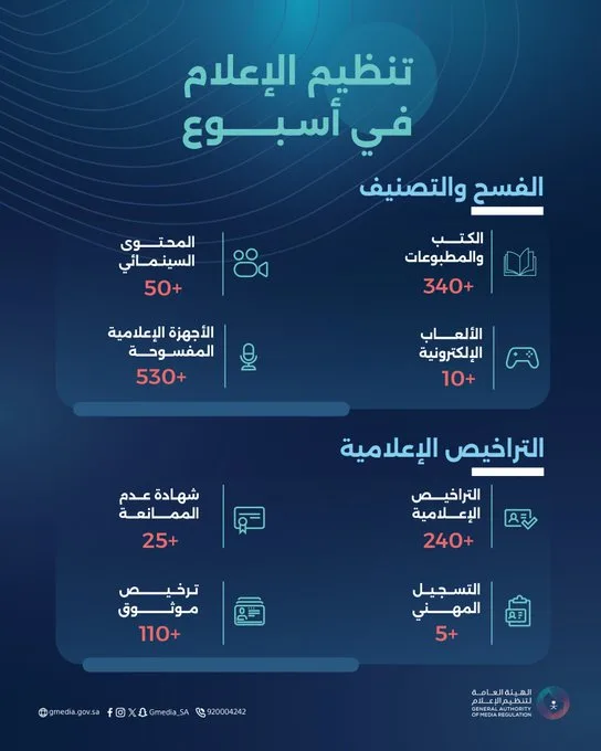 "تنظيم الإعلام": فسح وتصنيف 50 محتوى سينمائيًّا في أسبوع