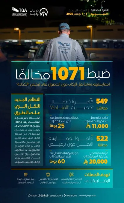 "هيئة النقل" تضبط خلال أسبوع 1071 مخالفًا لممارستهم نشاط نقل الركاب دون ترخيص