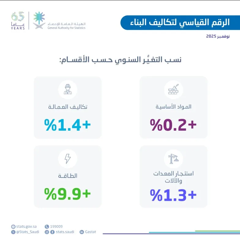 «الإحصاء»: تكاليف البناء في المملكة تسجل ارتفاعًا بنسبة 1.0% خلال نوفمبر