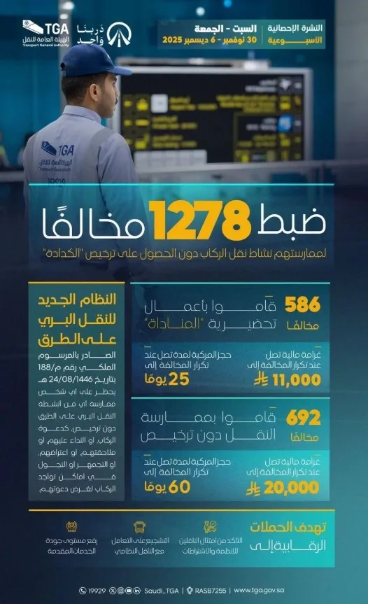 هيئة النقل تضبط خلال أسبوع 1278 مخالفًا لممارستهم نشاط نقل الركاب دون ترخيص