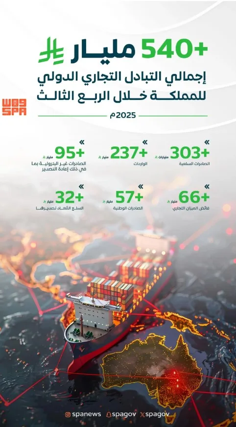 أكثر من 540 مليار ريال إجمالي التبادل التجاري الدولي للمملكة خلال الربع الثالث 2025م