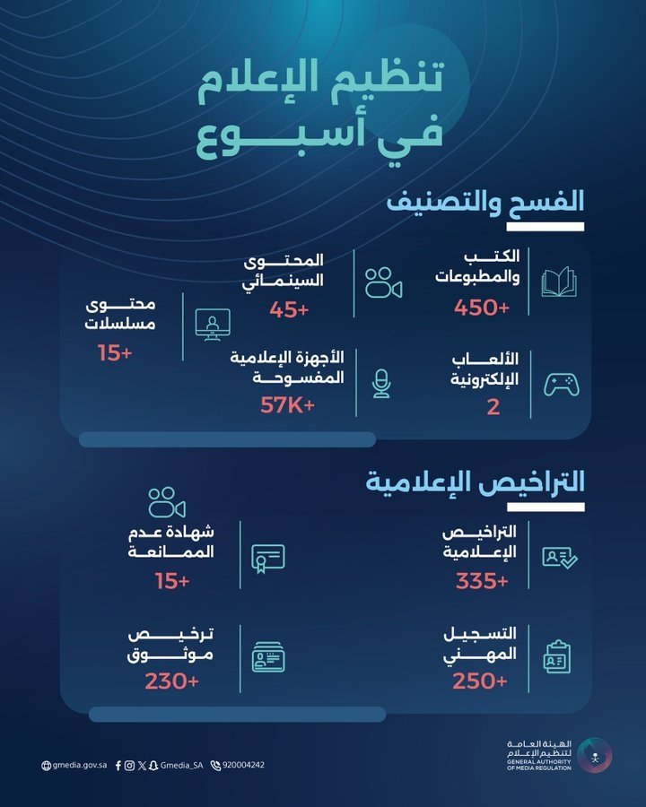 الهيئة العامة لتنظيم الإعلام تفسح وتصنّف 495 كتابًا ومحتوى سينمائيًا خلال أسبوع