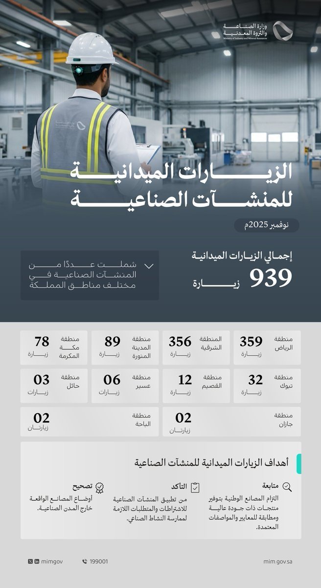 وزارة الصناعة تنفذ أكثر من 900 زيارة ميدانية على المنشآت الصناعية خلال نوفمبر 2025