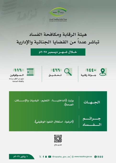 «نزاهة» تكشف نتائج أعمالها الرقابية والجنائية لشهر ديسمبر 2025