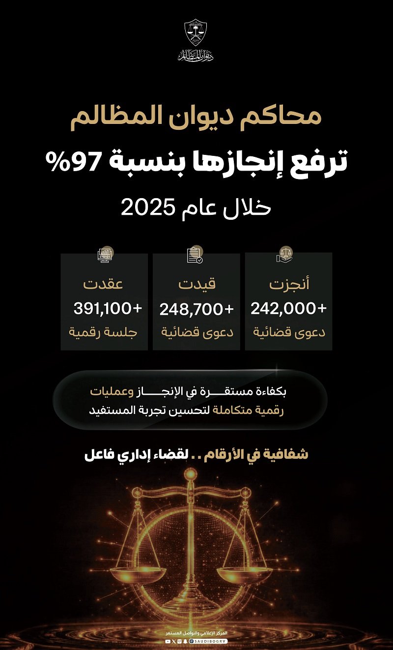 محاكم ديوان المظالم ترفع إنجازها بنسبة 97٪ خلال عام 2025م
