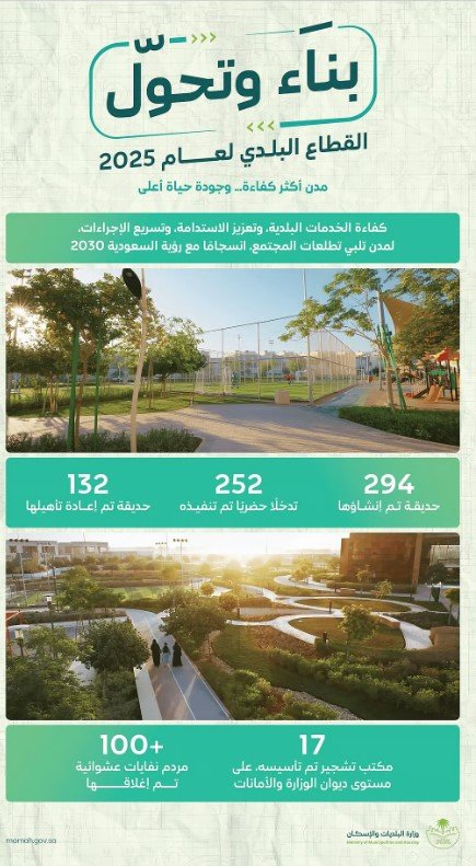 وزارة البلديات والإسكان: إنشاء 294 حديقة جديدة وتنفيذ أكثر من 250 تدخلًا حضريًا خلال 2025