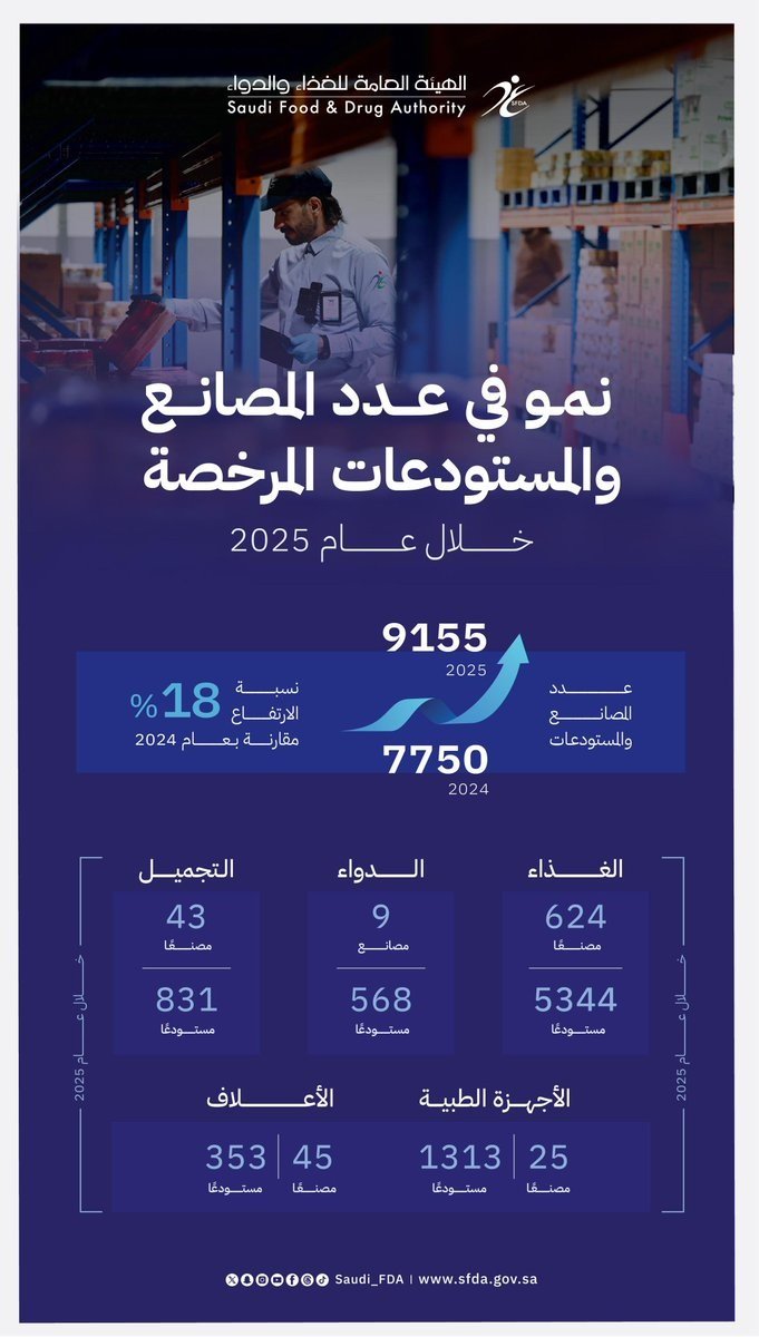 «الغذاء والدواء» تسجل نمواً ملحوظاً في التراخيص خلال 2025