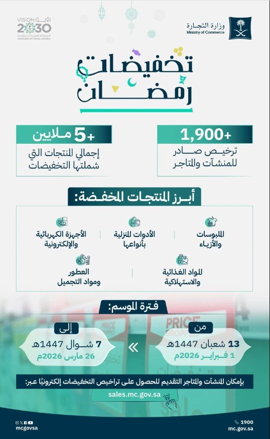 التجارة تصدر 1,987 ترخيصًا لتخفيضات رمضان تشمل 5 ملايين منتج