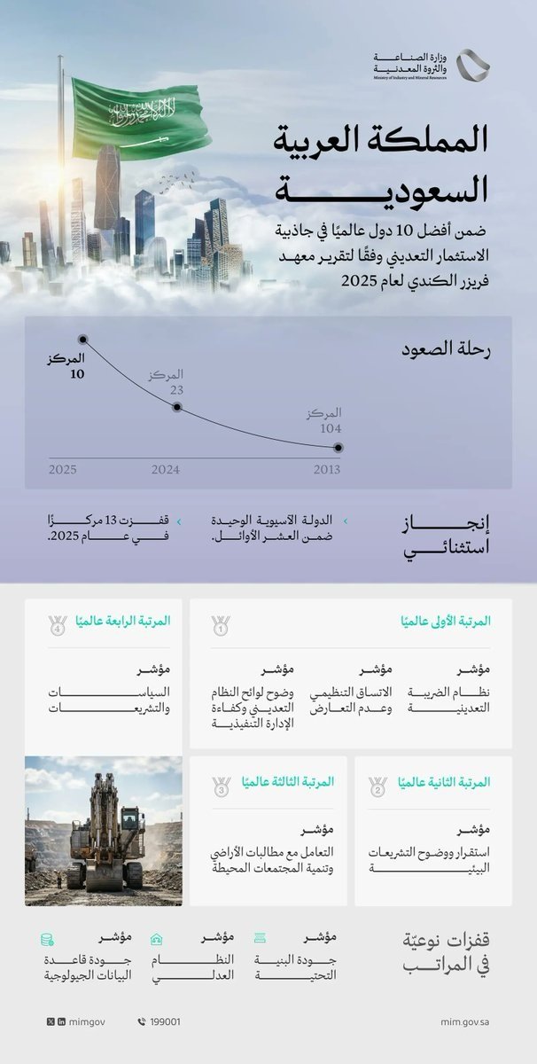 السعودية ضمن أفضل 10 دول عالميًا في جاذبية الاستثمار التعديني لعام 2025