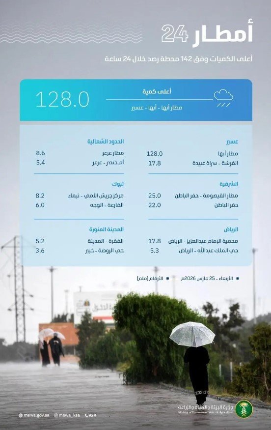 "البيئة": 142 محطة ترصد أمطارًا غزيرة ومتفاوتة في 12 منطقة.. وعسير تتصدر المشهد بـ 128 ملم في مطار أبها