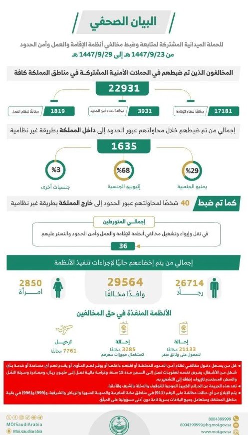 ضبط "22931" مخالفًا لأنظمة الإقامة والعمل وأمن الحدود في مناطق المملكة خلال أسبوع