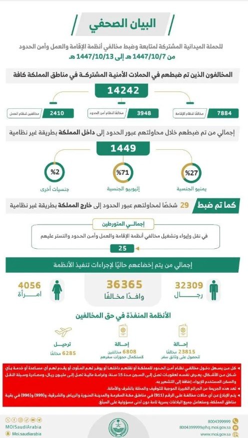 خلال أسبوع.. ضبط 14242 مخالفًا لأنظمة الإقامة والعمل وأمن الحدود - صحيفة البوابة الالكترونية خلال أسبوع.. ضبط 14242 مخالفًا لأنظمة الإقامة والعمل وأمن الحدود