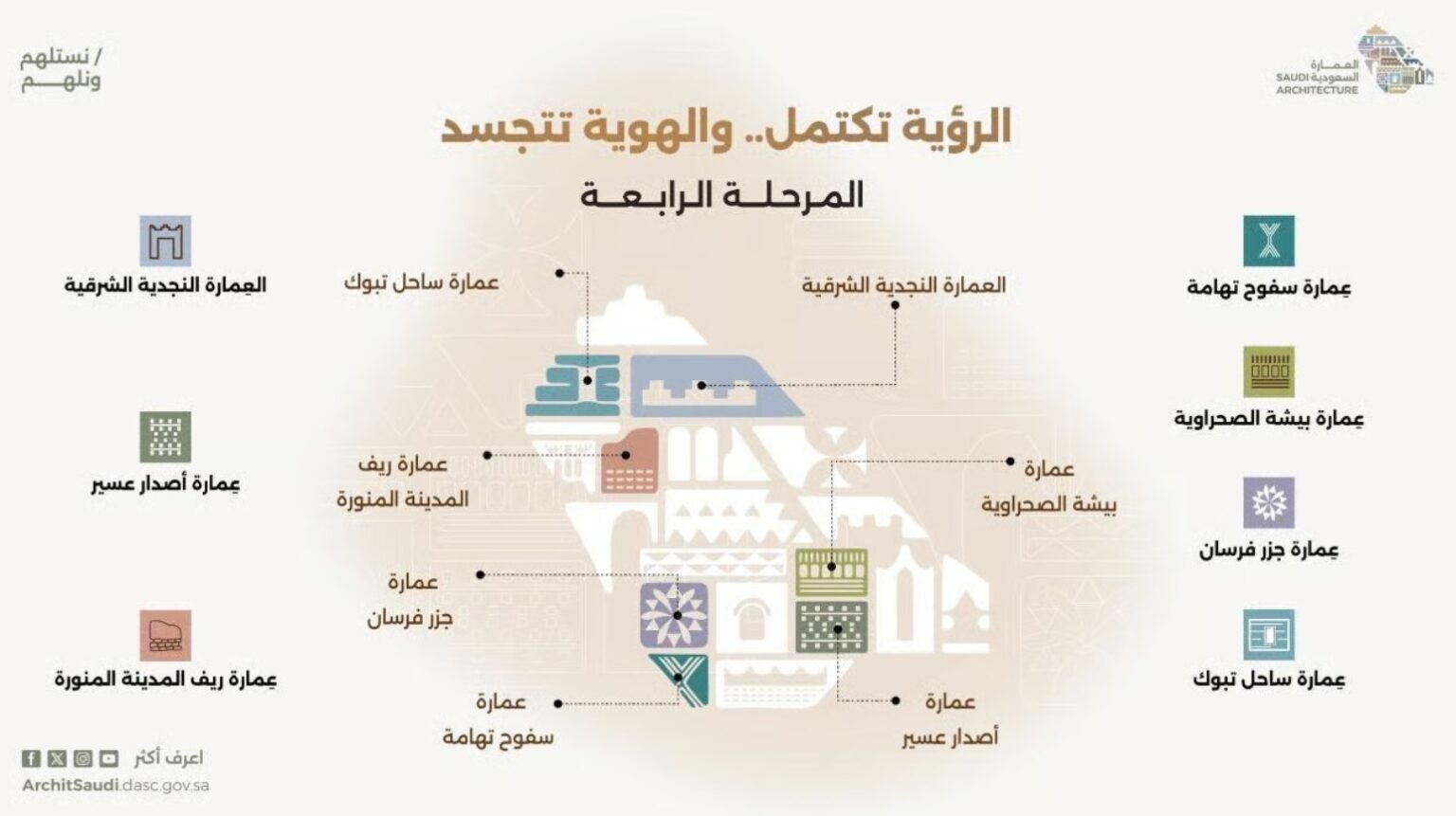 انطلاق المرحلة الرابعة لتطبيق الموجهات التصميمية للعمارة السعودية في الرياض ومكة والحدود الشمالية وتبوك