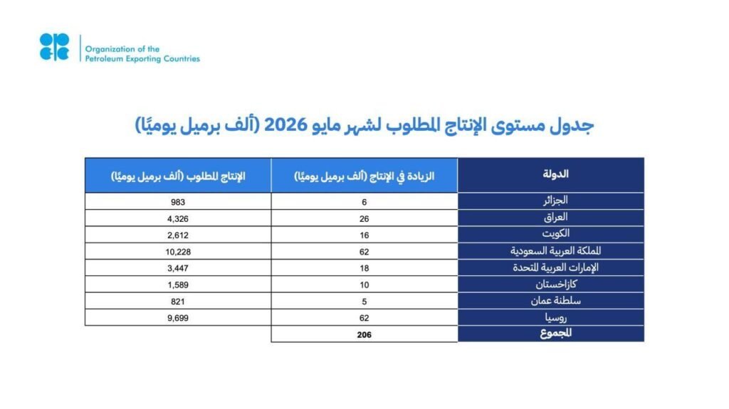 أوبك بلس تُعدل الإنتاج وتؤكد مجددًا التزامها باستقرار السوق البترولية
