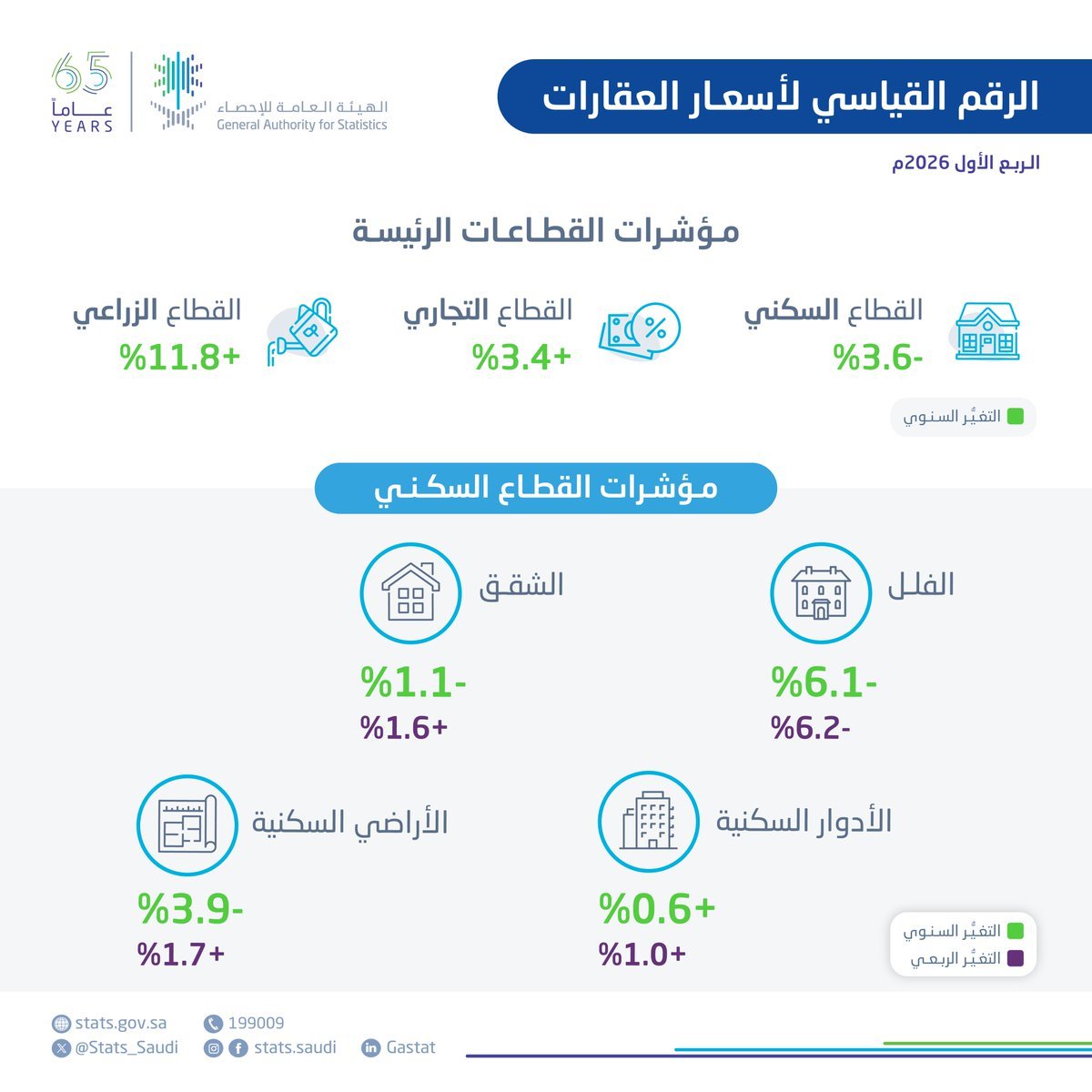 «الإحصاء»: تراجع أسعار العقارات 1.6% خلال الربع الأول 2026 - صحيفة البوابة الالكترونية «الإحصاء»: تراجع أسعار العقارات 1.6% خلال الربع الأول 2026
