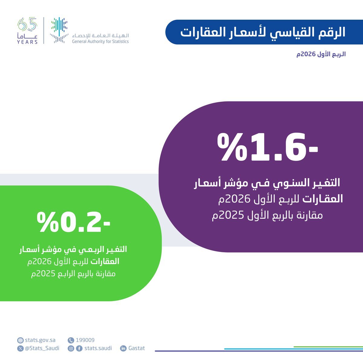 «الإحصاء»: تراجع أسعار العقارات 1.6% خلال الربع الأول 2026 - صحيفة البوابة الالكترونية «الإحصاء»: تراجع أسعار العقارات 1.6% خلال الربع الأول 2026